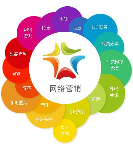 中小企业应该如何网络营销