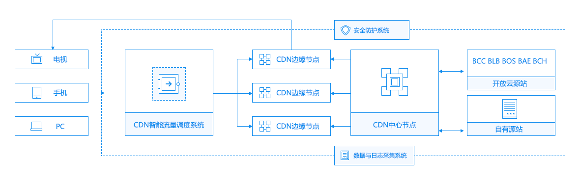 CDN加速示例图