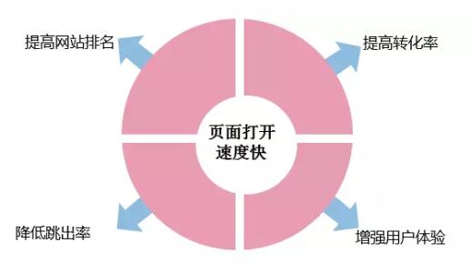 优化网站速度